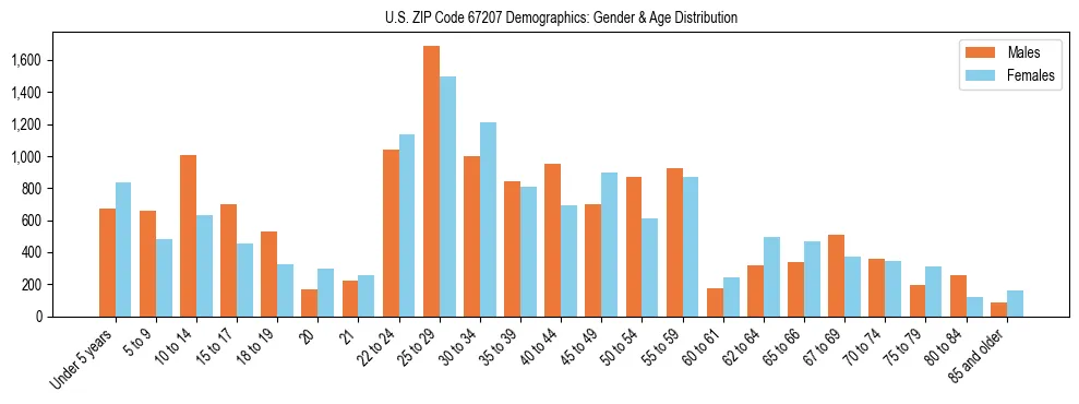 Bar chart showing the population distribution of US ZIP Code 67207 by age group and gender, based on 2023 ACS data.