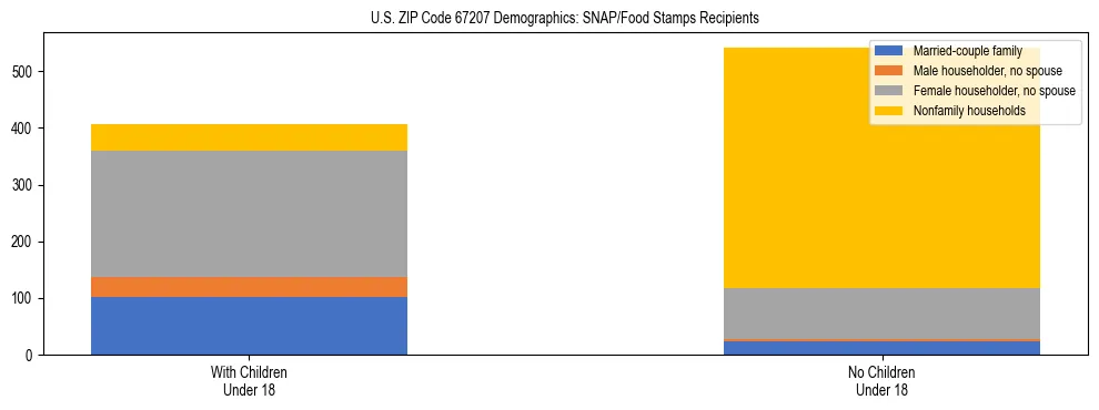 Stacked bar chart showing SNAP/Food Stamps recipient household composition by presence of children under 18 in US ZIP Code 67207, based on 2023 ACS data.