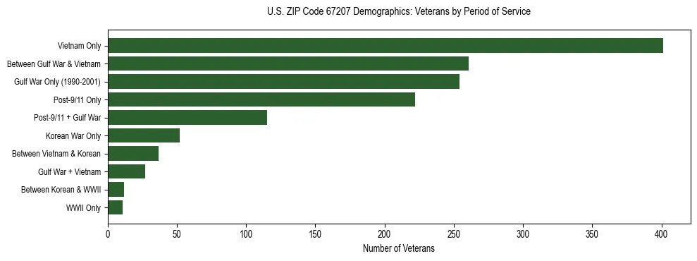 Horizontal bar chart showing veteran distribution by period of military service in US ZIP Code 67207, based on 2023 ACS data.