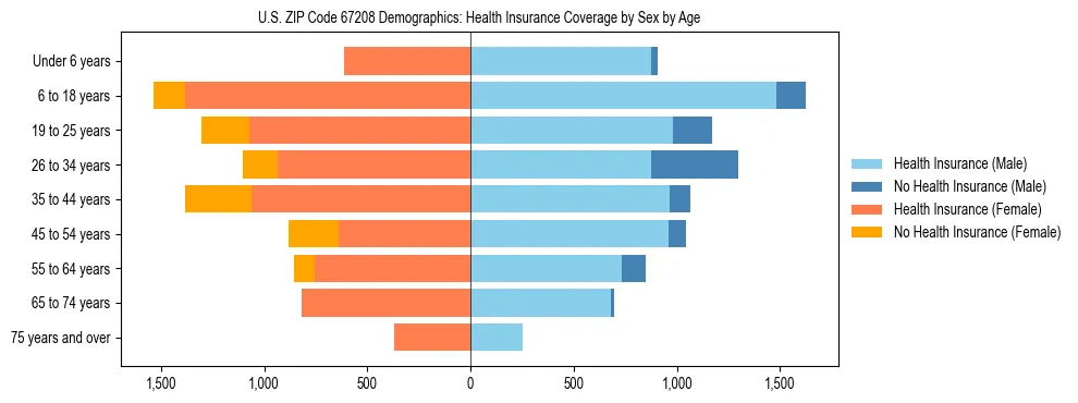 Pyramid chart showing health insurance coverage by age and sex in US ZIP Code 67208.