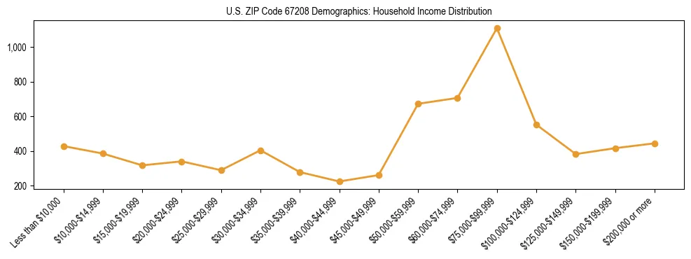 Horizontal bar chart showing household income distribution in US ZIP Code 67208.