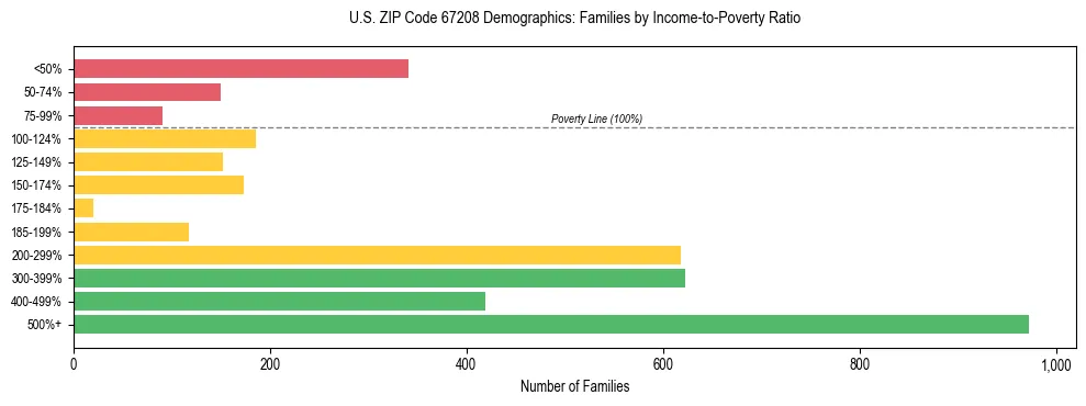 Horizontal bar chart showing family distribution by income-to-poverty ratio in US ZIP Code 67208, based on 2023 ACS data.