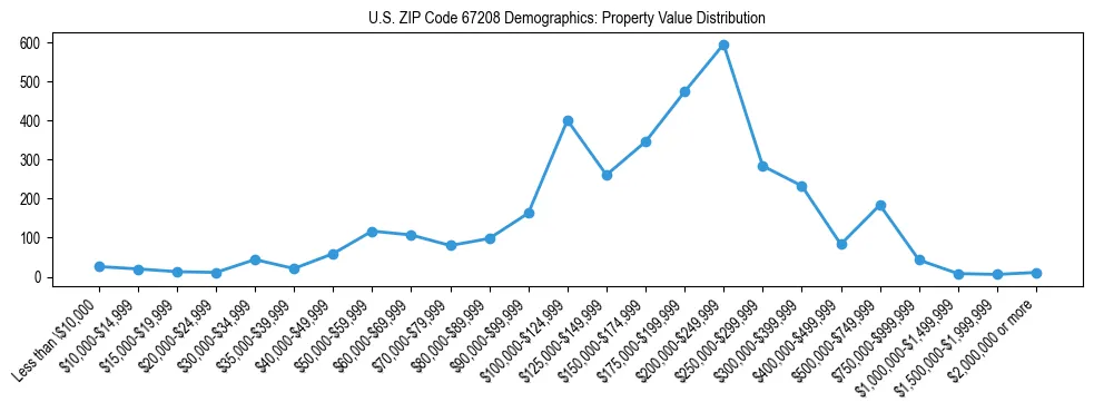 Line chart showing the distribution of property values for owner-occupied housing units in US ZIP Code 67208.