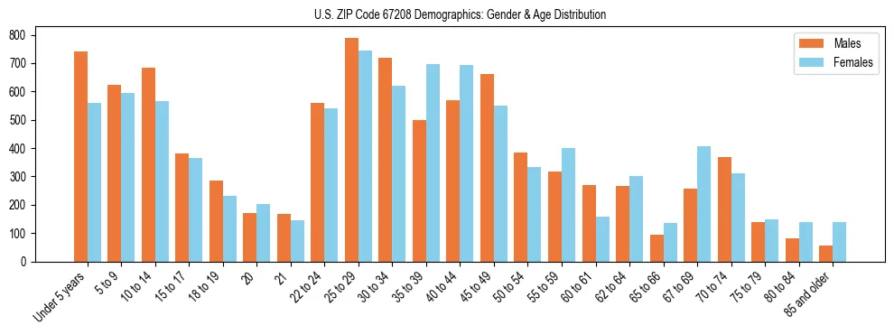 Bar chart showing the population distribution of US ZIP Code 67208 by age group and gender, based on 2023 ACS data.