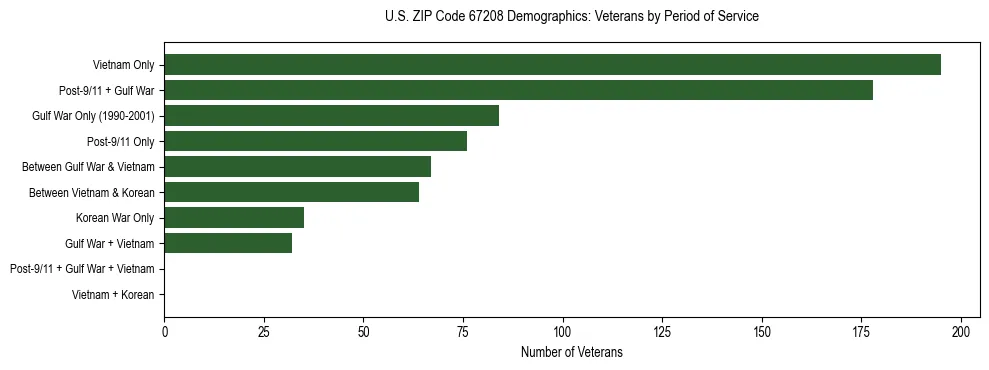 Horizontal bar chart showing veteran distribution by period of military service in US ZIP Code 67208, based on 2023 ACS data.