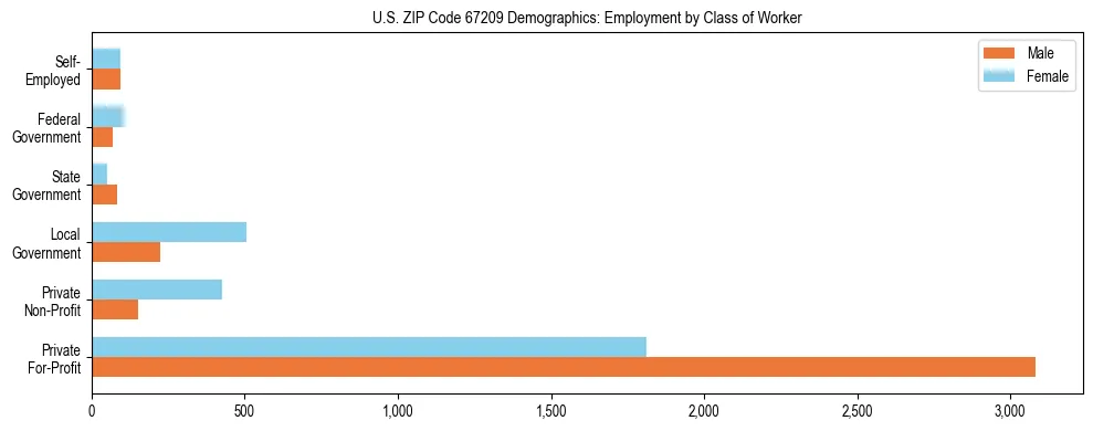 Horizontal bar chart showing employment distribution by class of worker and gender in US ZIP Code 67209, based on 2023 ACS data.