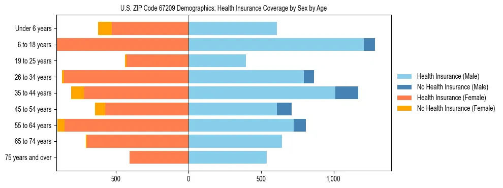 Pyramid chart showing health insurance coverage by age and sex in US ZIP Code 67209.