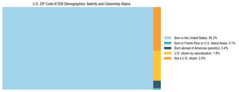 Treemap showing the population distribution by nativity and citizenship status in US ZIP Code 67209 based on U.S. Census data.