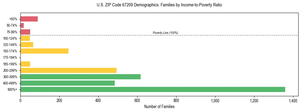 Horizontal bar chart showing family distribution by income-to-poverty ratio in US ZIP Code 67209, based on 2023 ACS data.