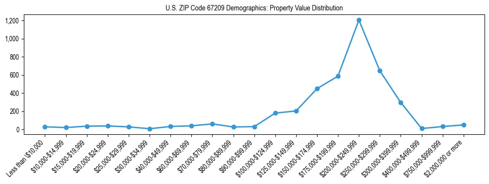 Line chart showing the distribution of property values for owner-occupied housing units in US ZIP Code 67209.