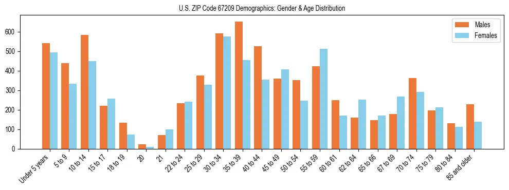 Bar chart showing the population distribution of US ZIP Code 67209 by age group and gender, based on 2023 ACS data.