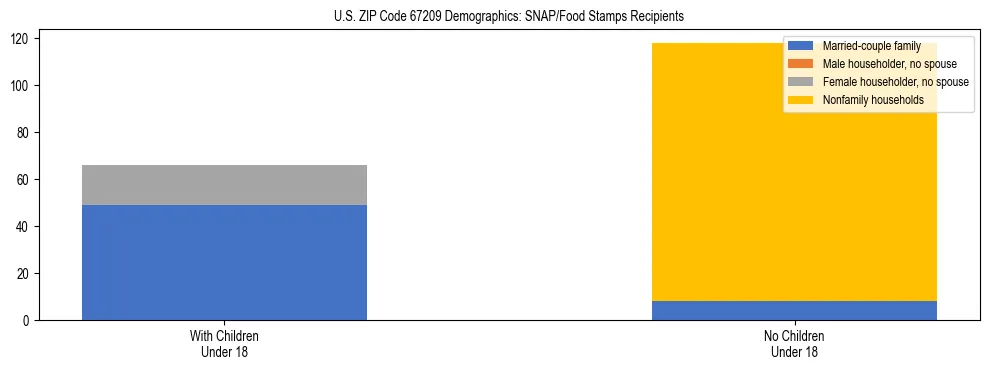 Stacked bar chart showing SNAP/Food Stamps recipient household composition by presence of children under 18 in US ZIP Code 67209, based on 2023 ACS data.