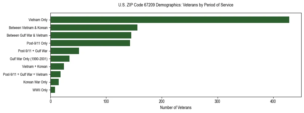 Horizontal bar chart showing veteran distribution by period of military service in US ZIP Code 67209, based on 2023 ACS data.