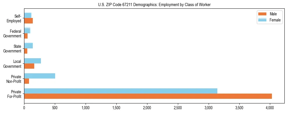 Horizontal bar chart showing employment distribution by class of worker and gender in US ZIP Code 67211, based on 2023 ACS data.