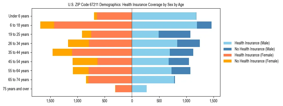 Pyramid chart showing health insurance coverage by age and sex in US ZIP Code 67211.