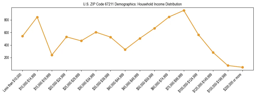 Horizontal bar chart showing household income distribution in US ZIP Code 67211.
