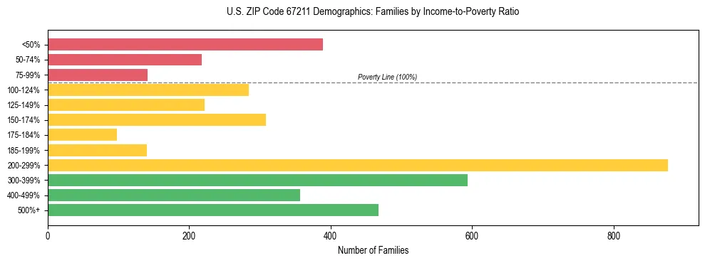 Horizontal bar chart showing family distribution by income-to-poverty ratio in US ZIP Code 67211, based on 2023 ACS data.