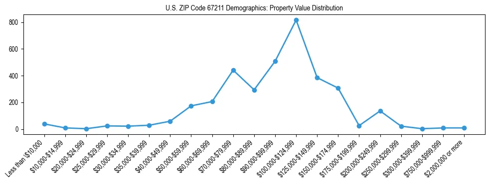Line chart showing the distribution of property values for owner-occupied housing units in US ZIP Code 67211.