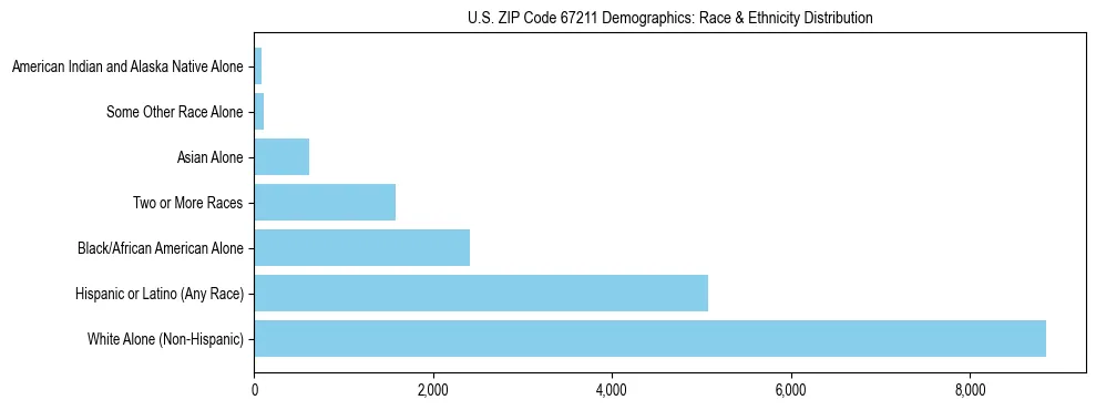 Race and Ethnicity Distribution Chart for US ZIP Code 67211