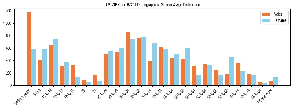 Bar chart showing the population distribution of US ZIP Code 67211 by age group and gender, based on 2023 ACS data.