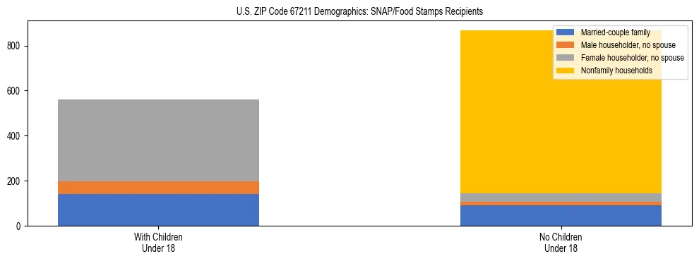 Stacked bar chart showing SNAP/Food Stamps recipient household composition by presence of children under 18 in US ZIP Code 67211, based on 2023 ACS data.