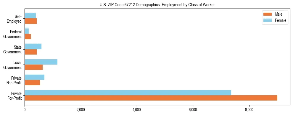 Horizontal bar chart showing employment distribution by class of worker and gender in US ZIP Code 67212, based on 2023 ACS data.