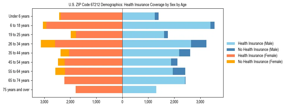 Pyramid chart showing health insurance coverage by age and sex in US ZIP Code 67212.