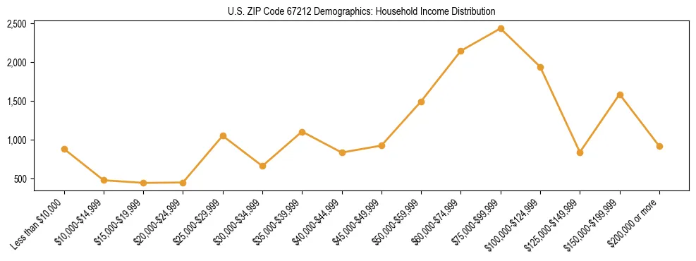 Horizontal bar chart showing household income distribution in US ZIP Code 67212.