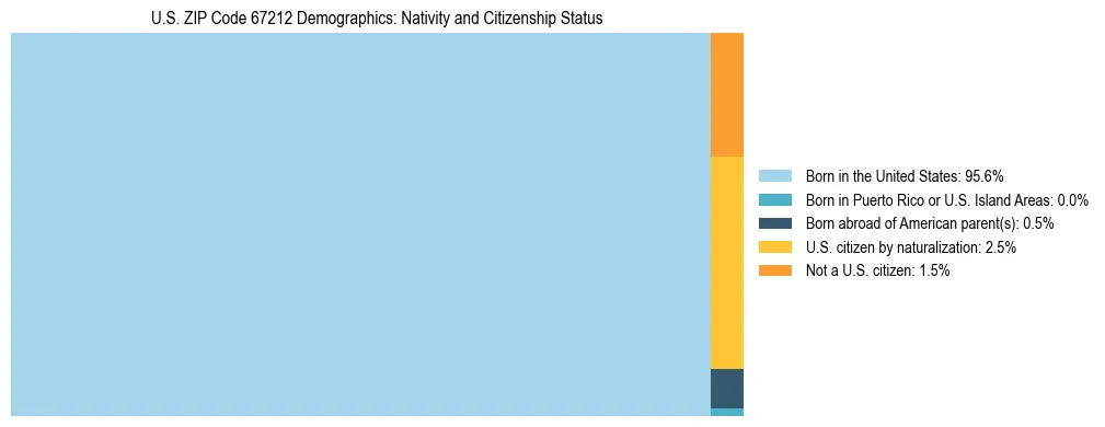 Treemap showing the population distribution by nativity and citizenship status in US ZIP Code 67212 based on U.S. Census data.