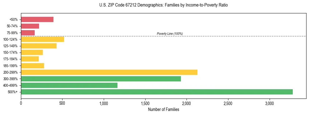 Horizontal bar chart showing family distribution by income-to-poverty ratio in US ZIP Code 67212, based on 2023 ACS data.