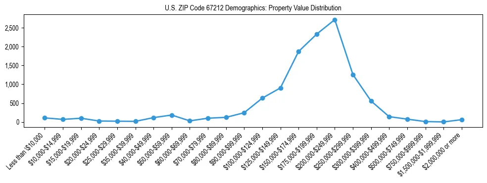 Line chart showing the distribution of property values for owner-occupied housing units in US ZIP Code 67212.