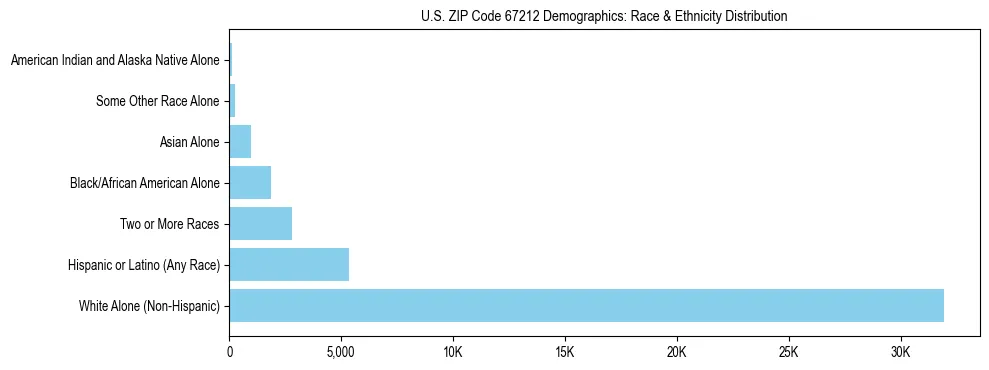 Race and Ethnicity Distribution Chart for US ZIP Code 67212