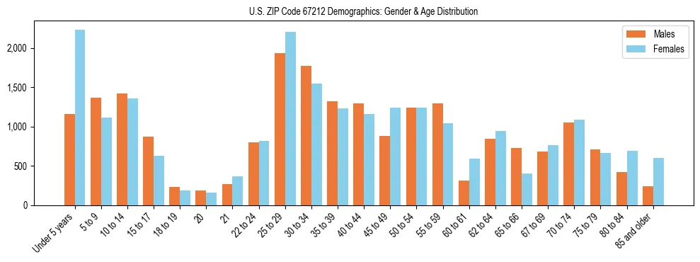 Bar chart showing the population distribution of US ZIP Code 67212 by age group and gender, based on 2023 ACS data.