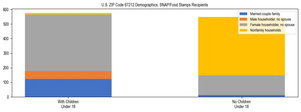 Stacked bar chart showing SNAP/Food Stamps recipient household composition by presence of children under 18 in US ZIP Code 67212, based on 2023 ACS data.