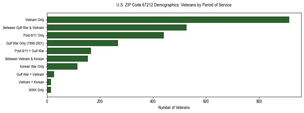 Horizontal bar chart showing veteran distribution by period of military service in US ZIP Code 67212, based on 2023 ACS data.