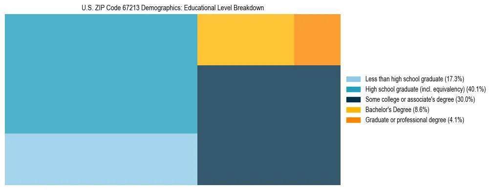 Treemap chart illustrating the educational attainment breakdown for population 25 years and over in US ZIP Code 67213.
