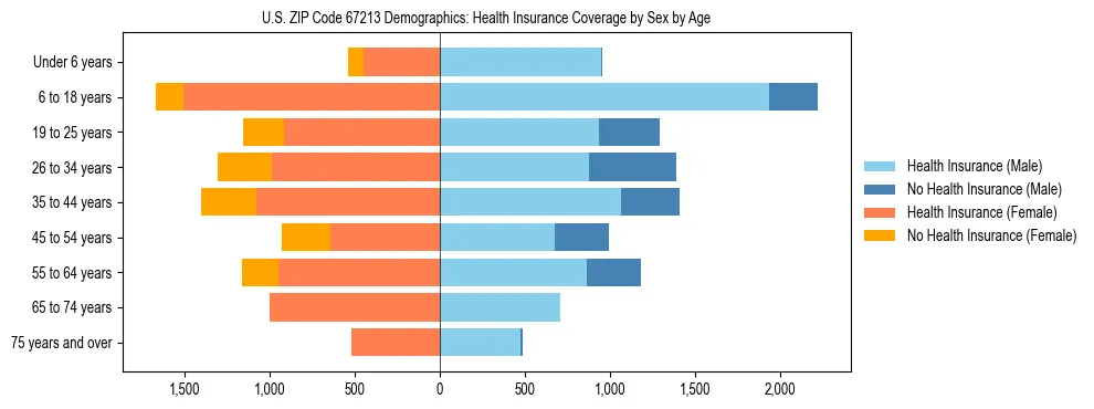 Pyramid chart showing health insurance coverage by age and sex in US ZIP Code 67213.