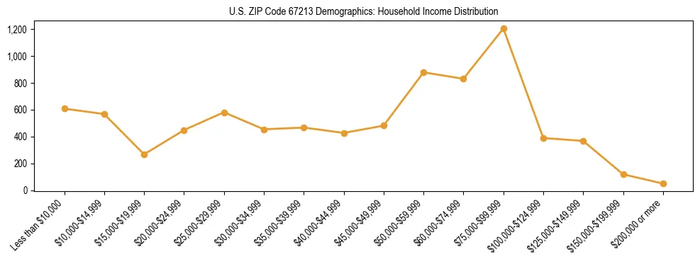 Horizontal bar chart showing household income distribution in US ZIP Code 67213.