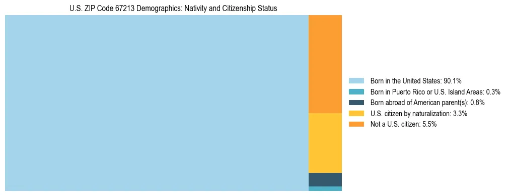 Treemap showing the population distribution by nativity and citizenship status in US ZIP Code 67213 based on U.S. Census data.