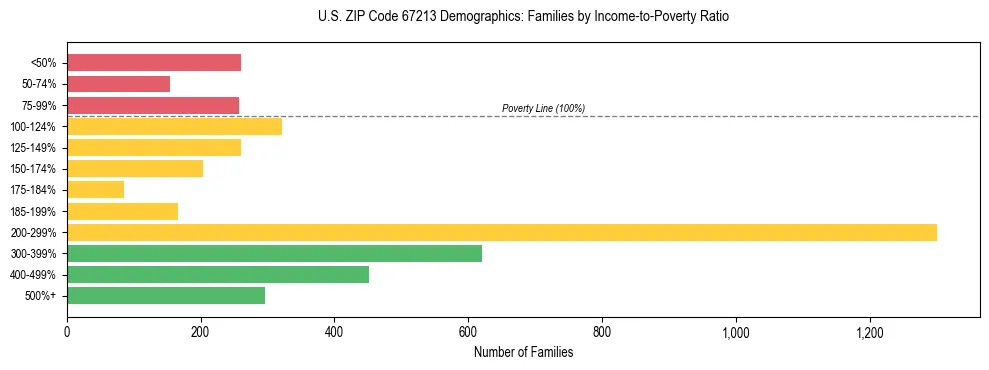 Horizontal bar chart showing family distribution by income-to-poverty ratio in US ZIP Code 67213, based on 2023 ACS data.