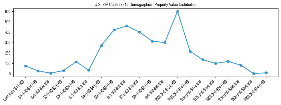 Line chart showing the distribution of property values for owner-occupied housing units in US ZIP Code 67213.
