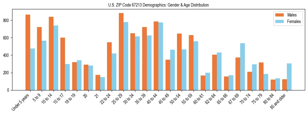 Bar chart showing the population distribution of US ZIP Code 67213 by age group and gender, based on 2023 ACS data.