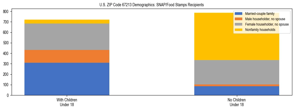Stacked bar chart showing SNAP/Food Stamps recipient household composition by presence of children under 18 in US ZIP Code 67213, based on 2023 ACS data.