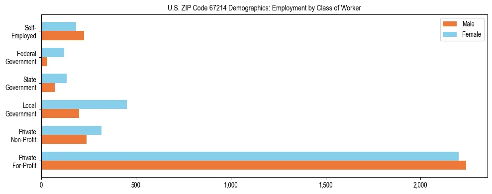 Horizontal bar chart showing employment distribution by class of worker and gender in US ZIP Code 67214, based on 2023 ACS data.