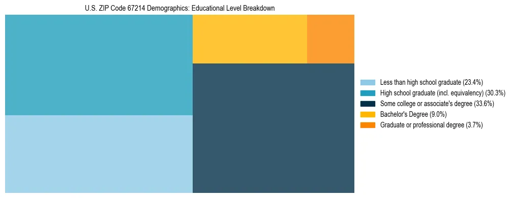 Treemap chart illustrating the educational attainment breakdown for population 25 years and over in US ZIP Code 67214.