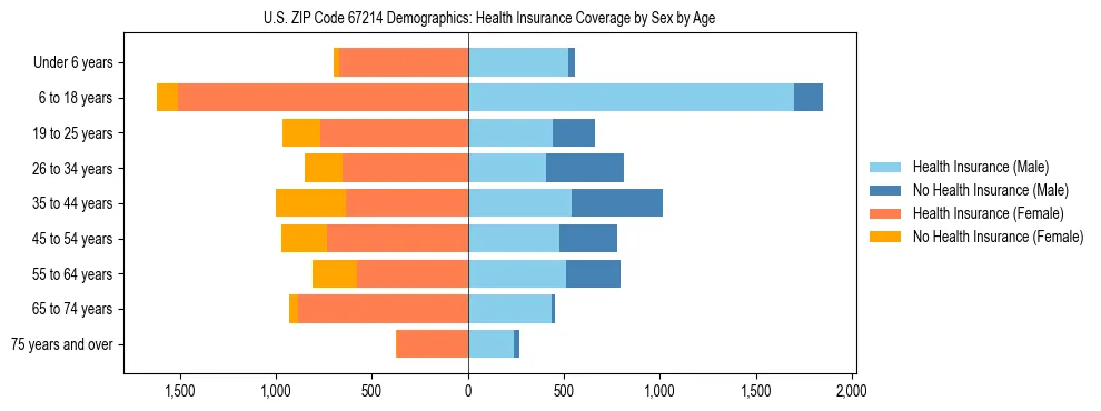 Pyramid chart showing health insurance coverage by age and sex in US ZIP Code 67214.