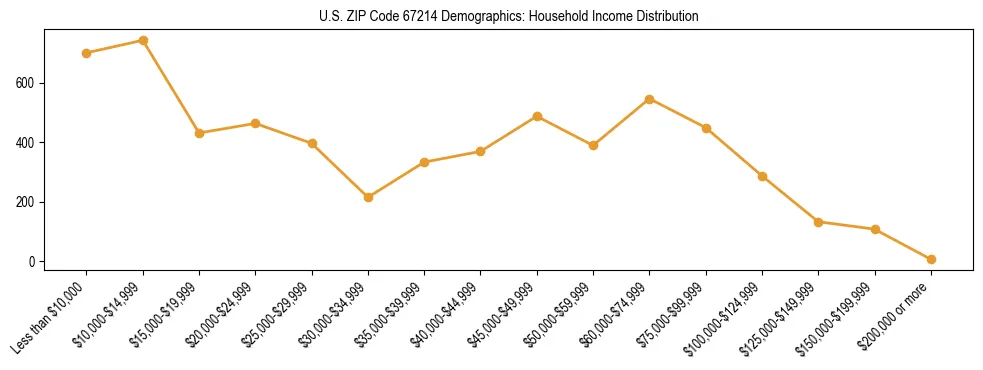 Horizontal bar chart showing household income distribution in US ZIP Code 67214.