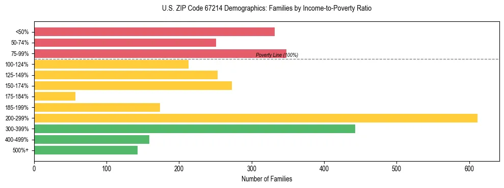Horizontal bar chart showing family distribution by income-to-poverty ratio in US ZIP Code 67214, based on 2023 ACS data.