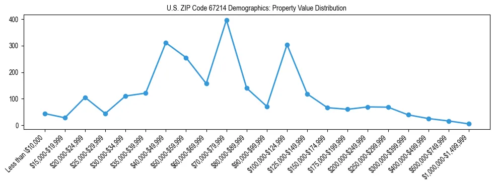 Line chart showing the distribution of property values for owner-occupied housing units in US ZIP Code 67214.