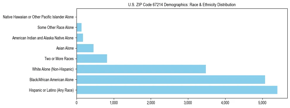 Race and Ethnicity Distribution Chart for US ZIP Code 67214